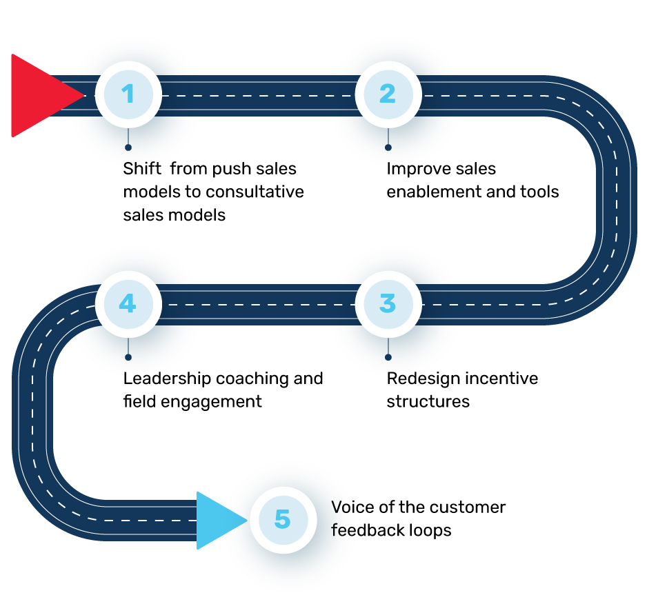 Excelling in banking customer experience management