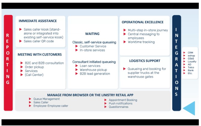 How Digital Retail Solutions Can Improve Customer Service - Linistry - Tailored Digital Queue Management for Enterprises Digital Retail Solutions to Improve Customer Service