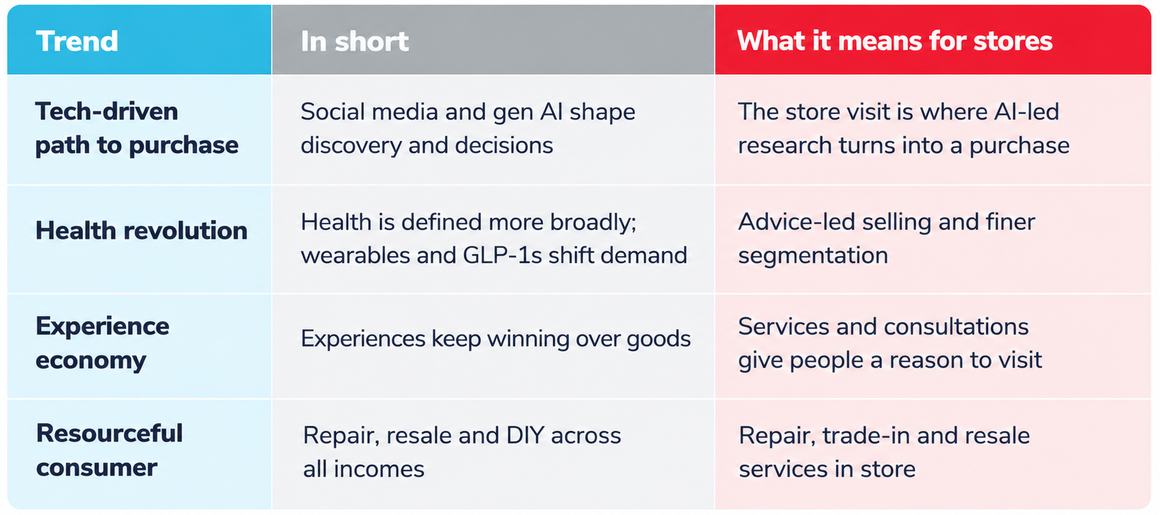 Consumer Trends 2026: What McKinsey's State of the Consumer Means for Retail - Linistry - Tailored Digital Queue Management for Enterprises Consumer trends 2026